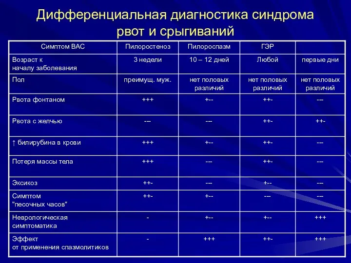 Дифференциальная диагностика синдрома рвот и срыгиваний