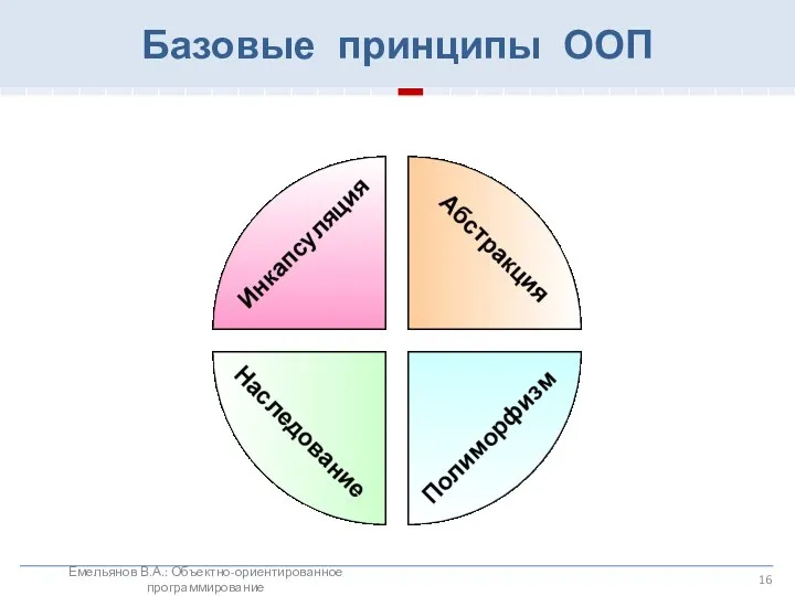 Базовые принципы ООП Емельянов В.А.: Объектно-ориентированное программирование