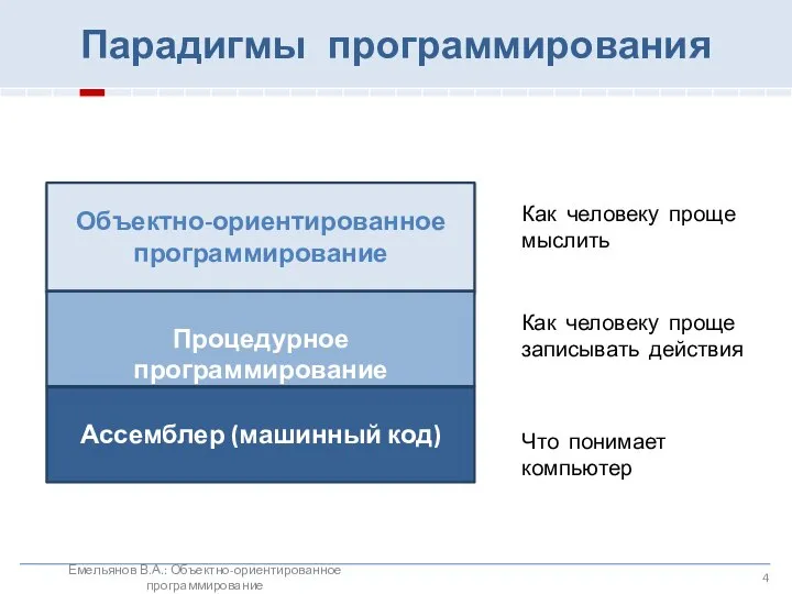 Объектно-ориентированное программирование Что понимает компьютер Как человеку проще записывать действия Как