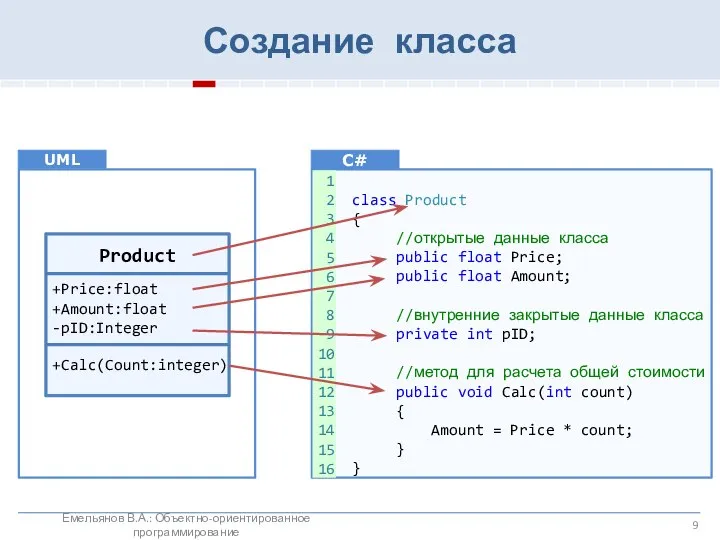 Создание класса UML C# Product +Price:float +Amount:float -pID:Integer +Calc(Count:integer) class Product