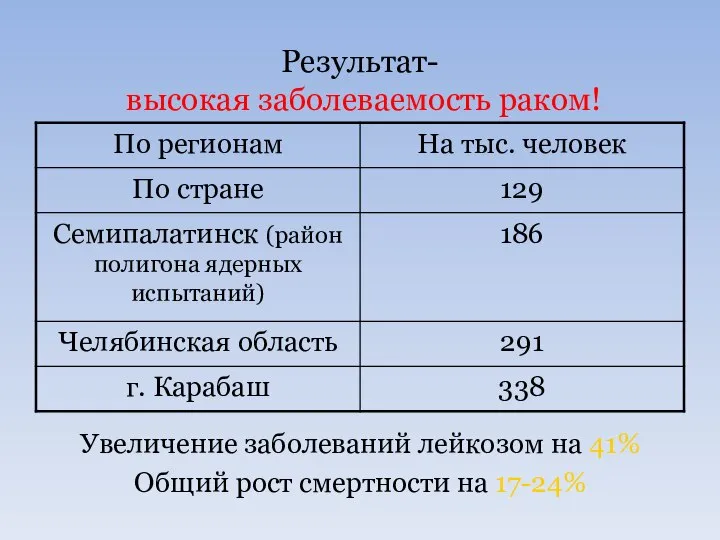 Результат- высокая заболеваемость раком! Увеличение заболеваний лейкозом на 41% Общий рост смертности на 17-24%