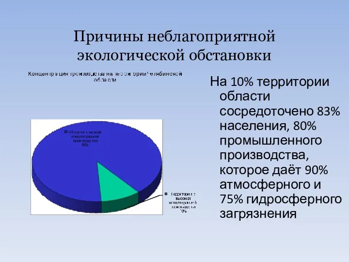 Причины неблагоприятной экологической обстановки На 10% территории области сосредоточено 83% населения,