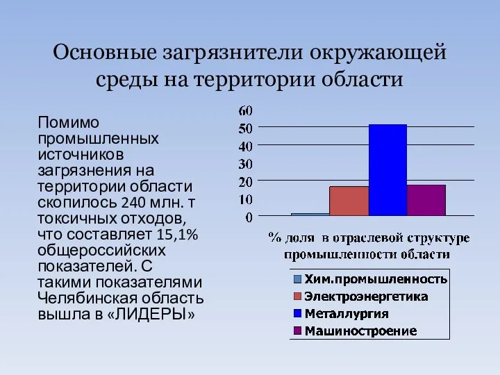 Основные загрязнители окружающей среды на территории области Помимо промышленных источников загрязнения