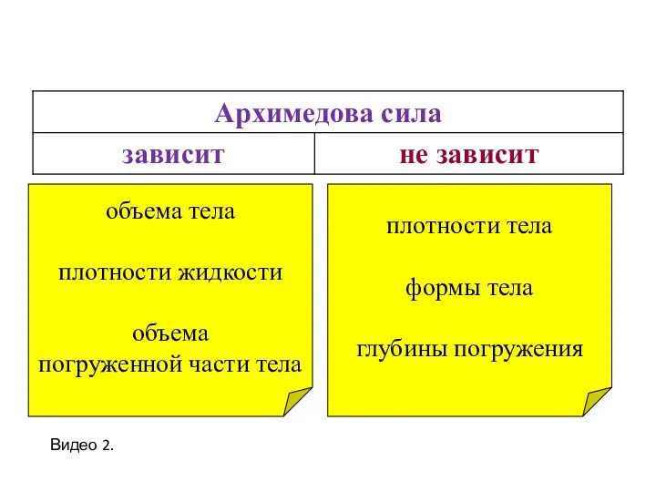 объема тела плотности жидкости объема погруженной части тела плотности тела формы тела глубины погружения Видео 2.