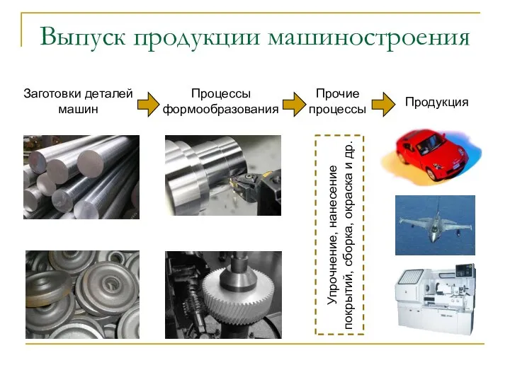 Выпуск продукции машиностроения Заготовки деталей машин Процессы формообразования Продукция Прочие процессы