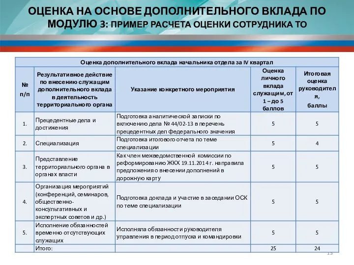 ОЦЕНКА НА ОСНОВЕ ДОПОЛНИТЕЛЬНОГО ВКЛАДА ПО МОДУЛЮ 3: ПРИМЕР РАСЧЕТА ОЦЕНКИ СОТРУДНИКА ТО