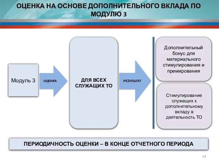 ОЦЕНКА НА ОСНОВЕ ДОПОЛНИТЕЛЬНОГО ВКЛАДА ПО МОДУЛЮ 3 Модуль 3 ПЕРИОДИЧНОСТЬ