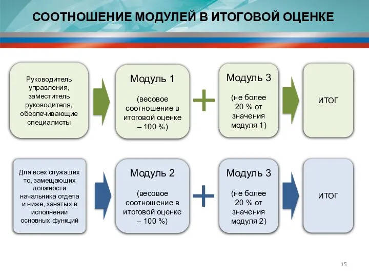 СООТНОШЕНИЕ МОДУЛЕЙ В ИТОГОВОЙ ОЦЕНКЕ Модуль 1 (весовое соотношение в итоговой