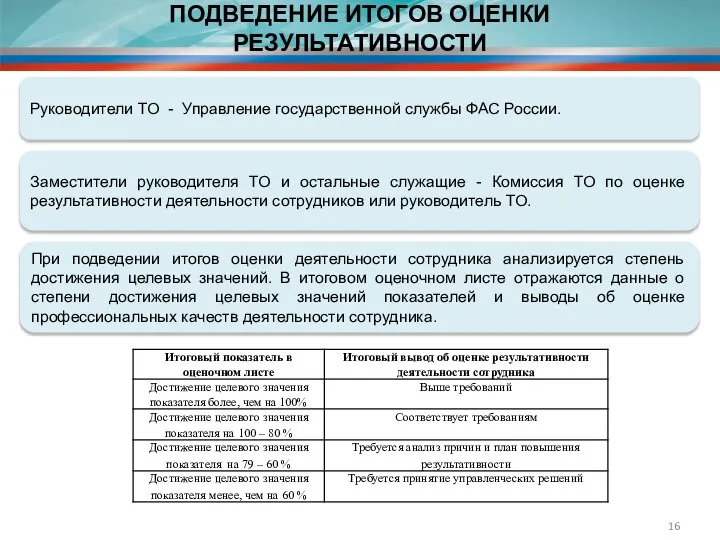 ПОДВЕДЕНИЕ ИТОГОВ ОЦЕНКИ РЕЗУЛЬТАТИВНОСТИ Руководители ТО - Управление государственной службы ФАС