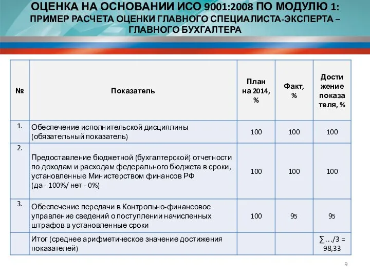 ОЦЕНКА НА ОСНОВАНИИ ИСО 9001:2008 ПО МОДУЛЮ 1: ПРИМЕР РАСЧЕТА ОЦЕНКИ ГЛАВНОГО СПЕЦИАЛИСТА-ЭКСПЕРТА – ГЛАВНОГО БУХГАЛТЕРА