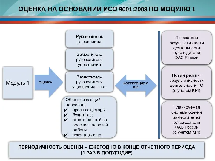 ОЦЕНКА НА ОСНОВАНИИ ИСО 9001:2008 ПО МОДУЛЮ 1 Модуль 1 ПЕРИОДИЧНОСТЬ