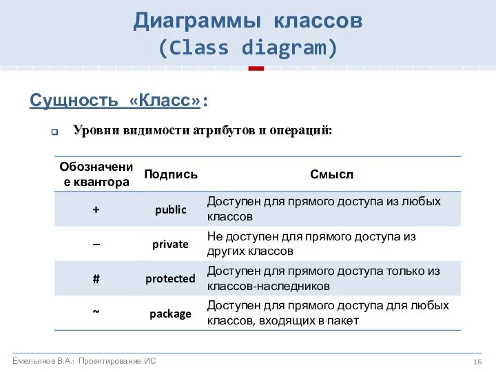 Сущность «Класс»: Уровни видимости атрибутов и операций: Диаграммы классов (Class diagram) Емельянов В.А.: Проектирование ИС