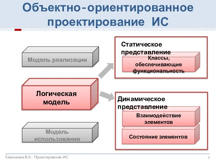 Модель использования Логическая модель Классы, обеспечивающие функциональность Объектно-ориентированное проектирование ИС Модель