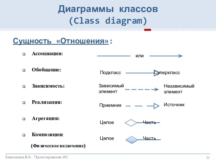 Сущность «Отношения»: Ассоциация: Обобщение: Зависимость: Реализация: Агрегация: Композиция: Подкласс Суперкласс Зависимый