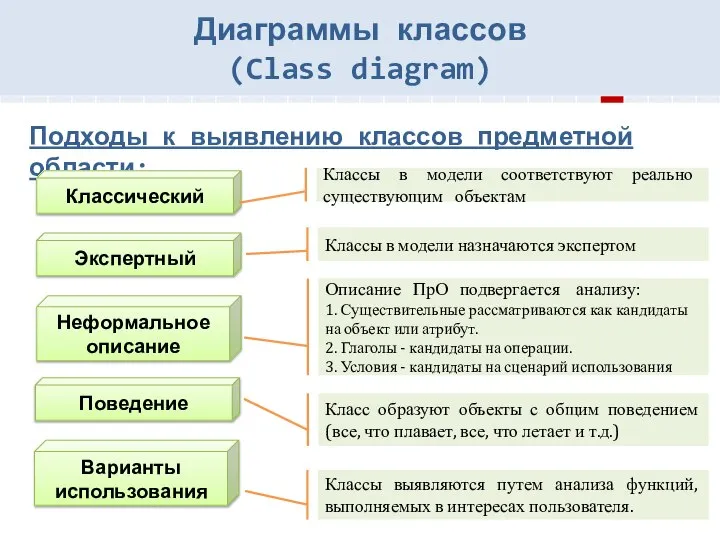 Подходы к выявлению классов предметной области: Классический Экспертный Неформальное описание Поведение