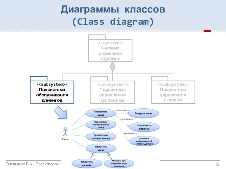 > Подсистема обслуживания клиентов Диаграммы классов (Class diagram) Емельянов В.А.: Проектирование ИС