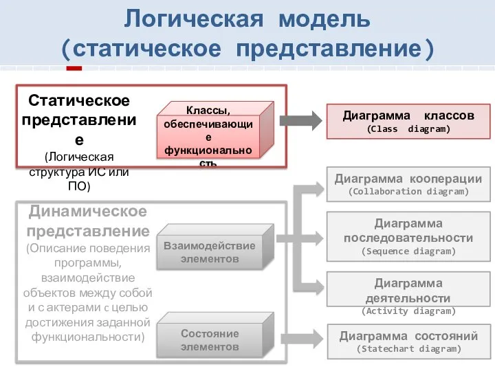 Классы, обеспечивающие функциональность Диаграмма кооперации (Collaboration diagram) Диаграмма классов (Class diagram)