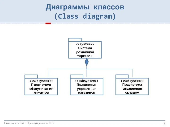 > Система розничной торговли > Подсистема обслуживания клиентов > Подсистема управления