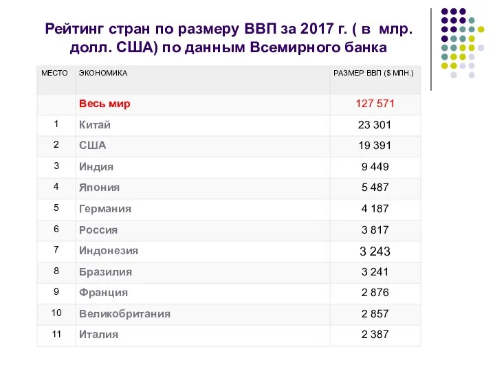 Рейтинг стран по размеру ВВП за 2017 г. ( в млр.