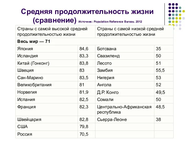 Средняя продолжительность жизни (сравнение) Источник: Population Reference Bureau. 2012