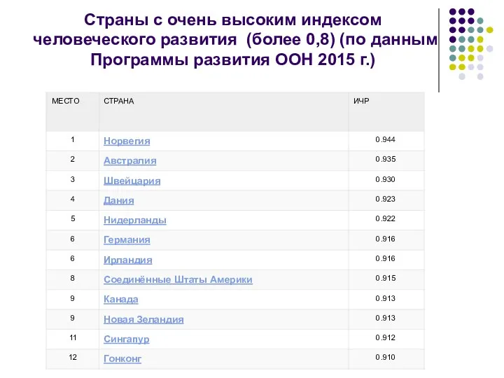 Страны с очень высоким индексом человеческого развития (более 0,8) (по данным Программы развития ООН 2015 г.)