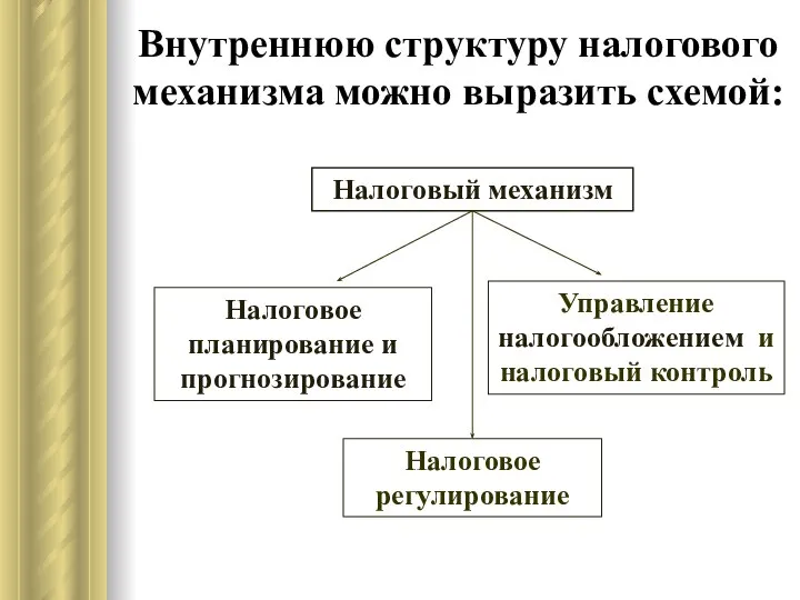 Внутреннюю структуру налогового механизма можно выразить схемой: Налоговый механизм Налоговое планирование