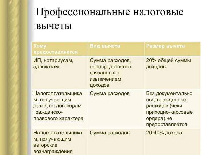 Профессиональные налоговые вычеты