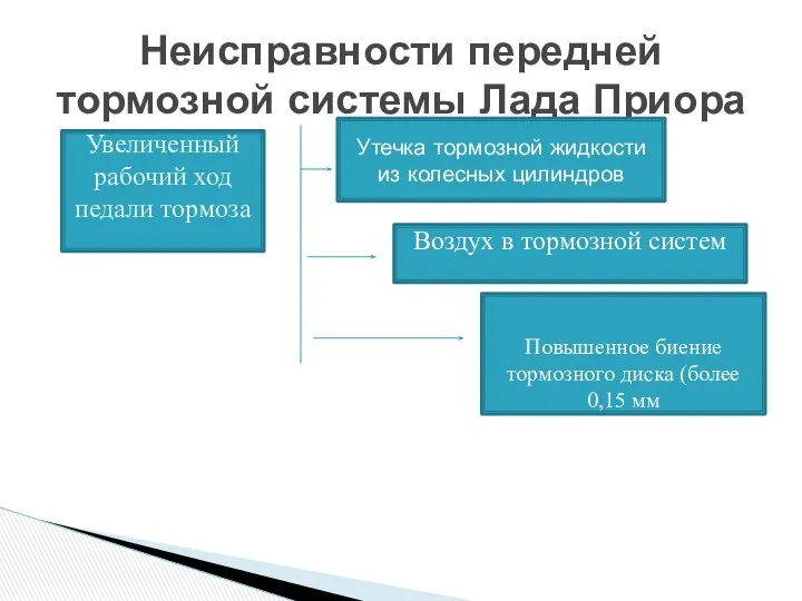 Неисправности передней тормозной системы Лада Приора Увеличенный рабочий ход педали тормоза