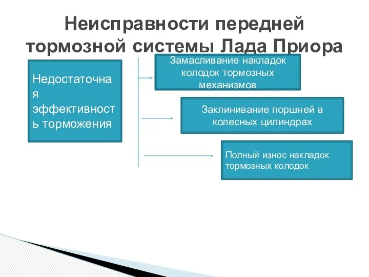 Неисправности передней тормозной системы Лада Приора Недостаточная эффективность торможения Замасливание накладок