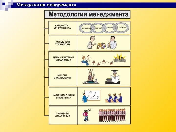 Методология менеджмента