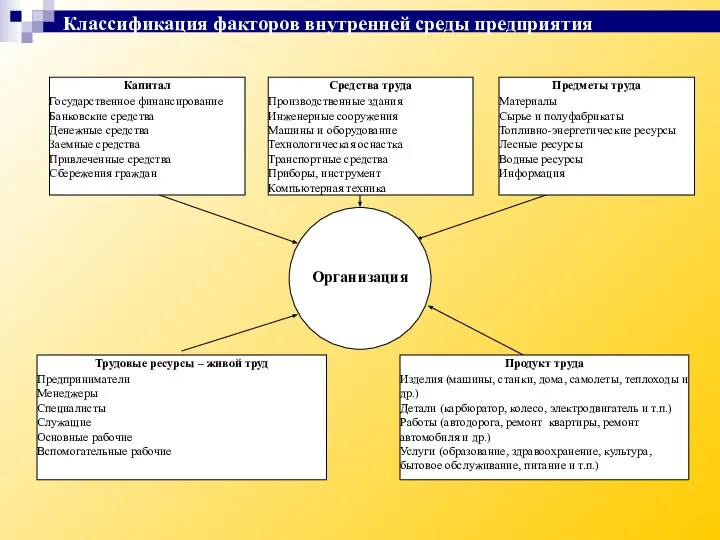 Организация Классификация факторов внутренней среды предприятия Капитал Государственное финансирование Банковские средства