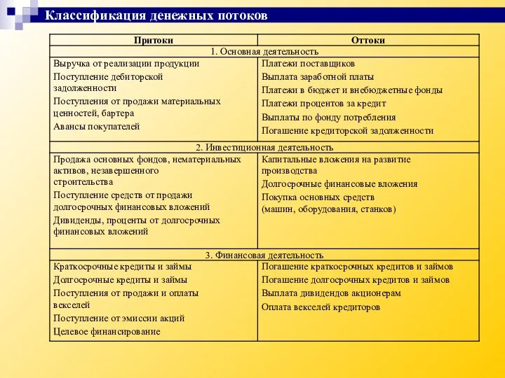 Классификация денежных потоков