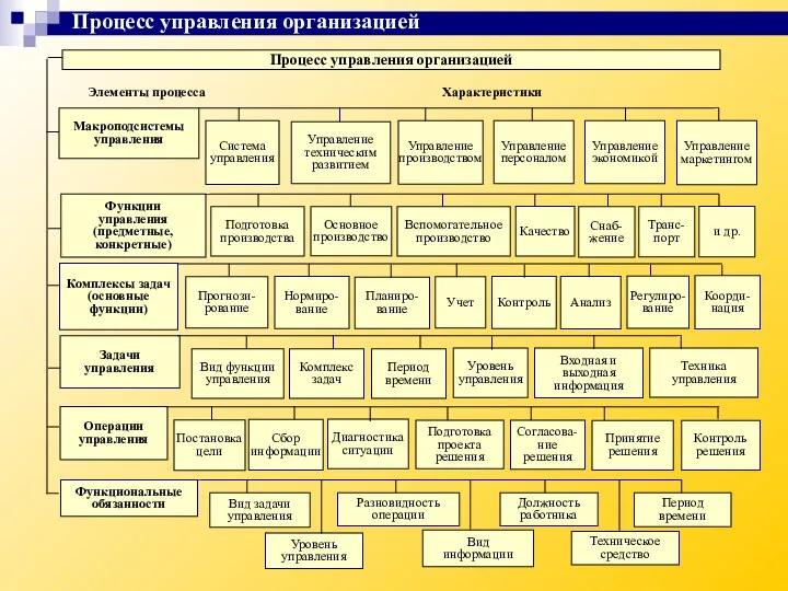 Процесс управления организацией