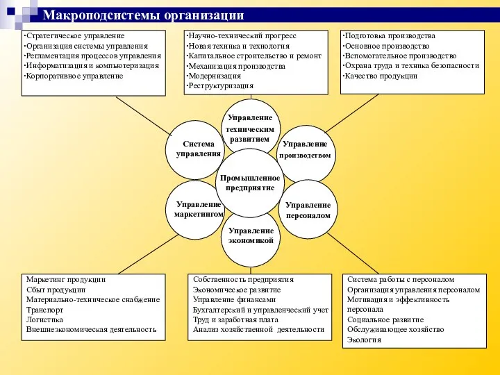 Макроподсистемы организации Система управления Управление техническим развитием Управление производством Промышленное предприятие