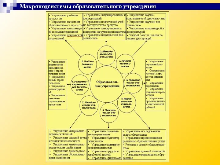 Макроподсистемы образовательного учреждения