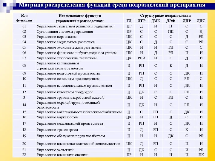 Матрица распределения функций среди подразделений предприятия