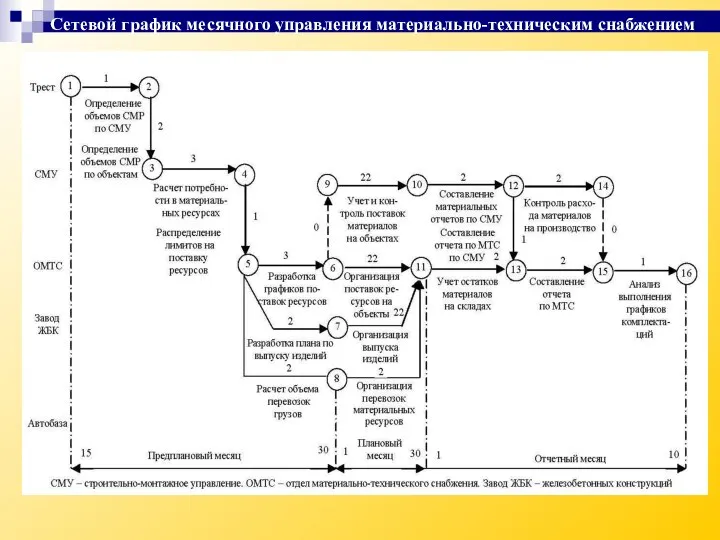 Сетевой график месячного управления материально-техническим снабжением