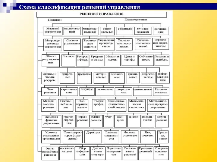 Схема классификации решений управления
