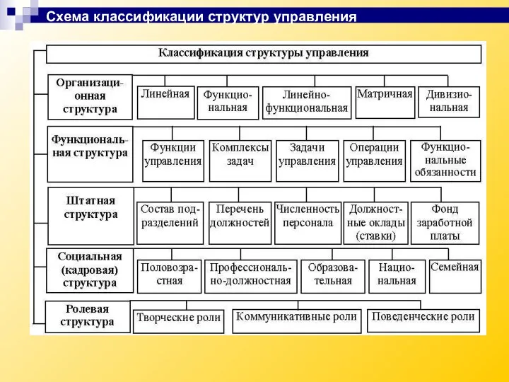 Схема классификации структур управления