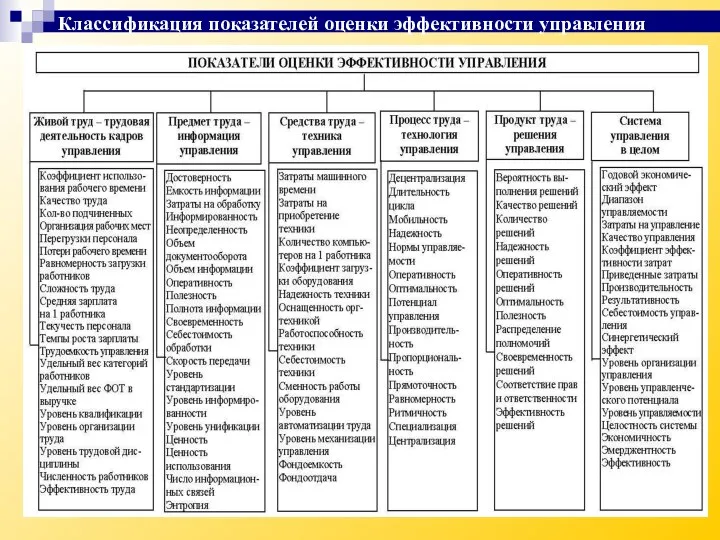 Классификация показателей оценки эффективности управления