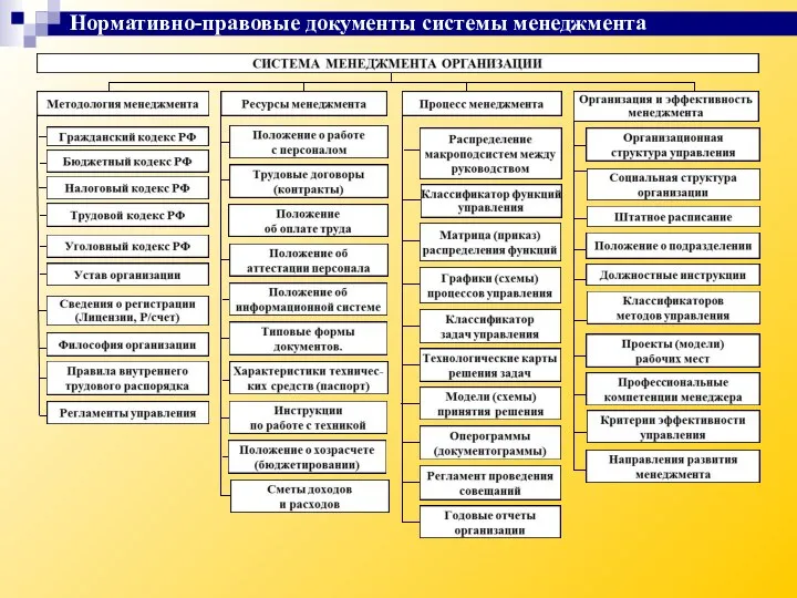 Нормативно-правовые документы системы менеджмента