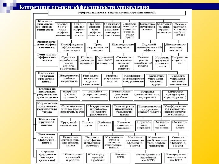 Концепция оценки эффективности управления