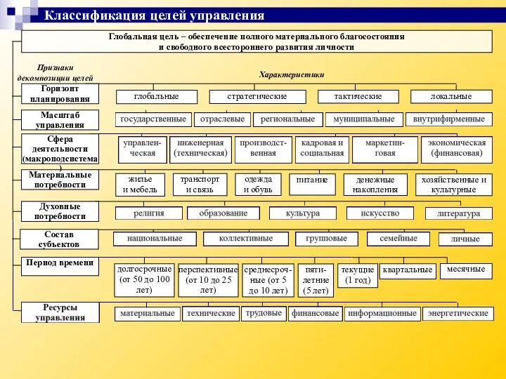 Классификация целей управления Глобальная цель – обеспечение полного материального благосостояния и