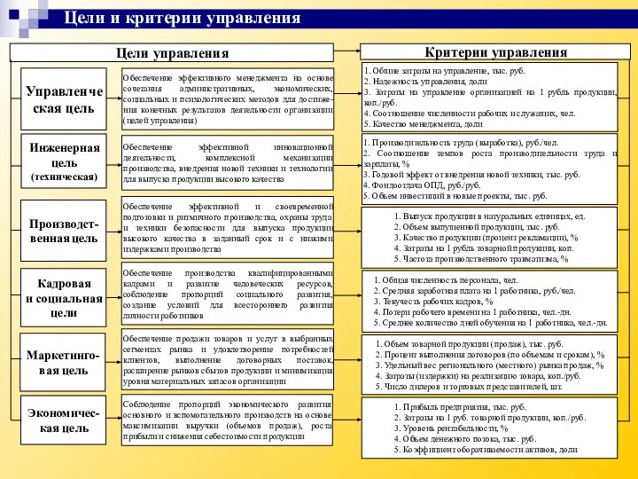 Цели и критерии управления