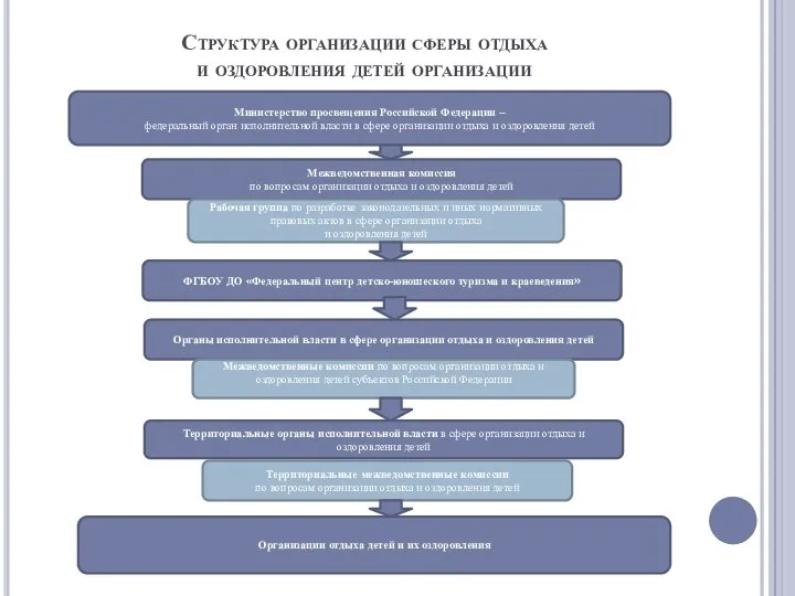 Структура организации сферы отдыха и оздоровления детей организации Министерство просвещения Российской