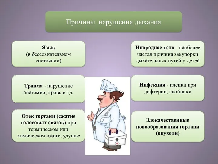 Причины нарушения дыхания Язык (в бессознательном состоянии) Инородное тело - наиболее