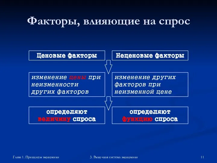 Глава 1. Принципы экономики 3. Рыночная система экономики Факторы, влияющие на