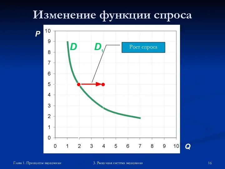 Глава 1. Принципы экономики 3. Рыночная система экономики Изменение функции спроса