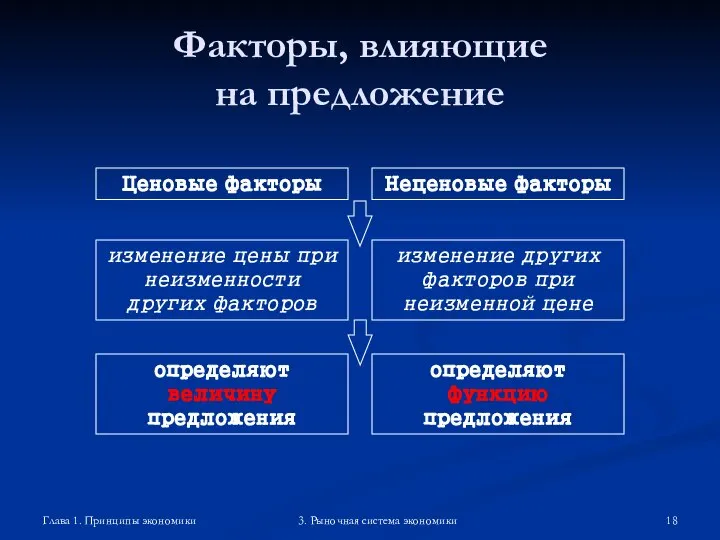 Глава 1. Принципы экономики 3. Рыночная система экономики Факторы, влияющие на