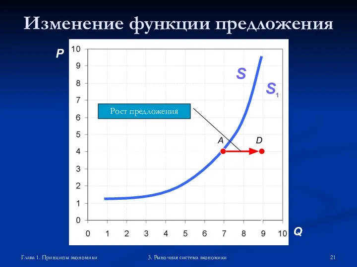 Глава 1. Принципы экономики 3. Рыночная система экономики Изменение функции предложения